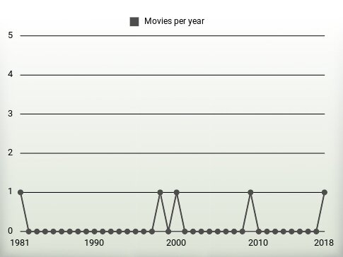 Movies per year