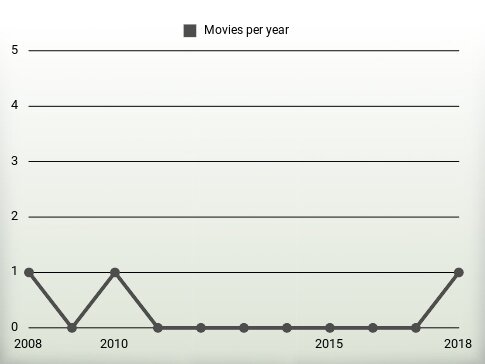 Movies per year