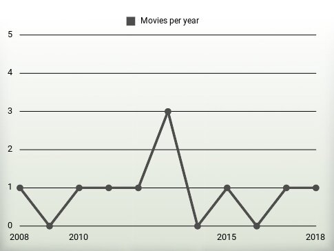 Movies per year