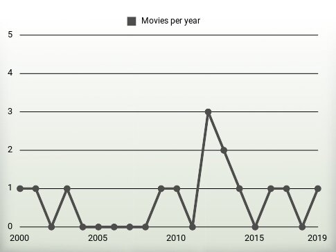 Movies per year