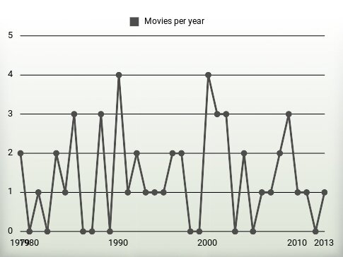 Movies per year