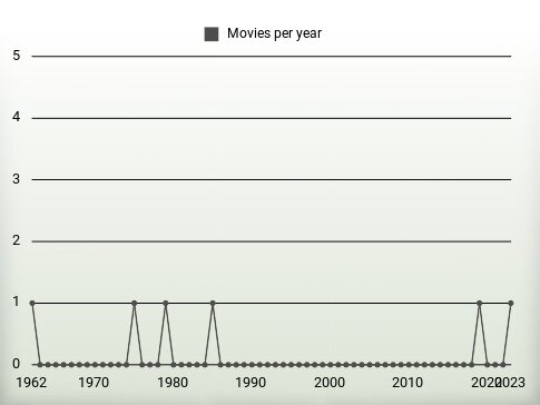 Movies per year