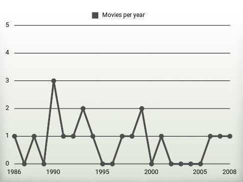 Movies per year