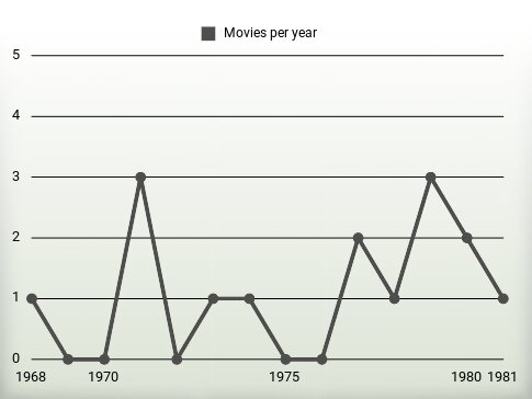 Movies per year