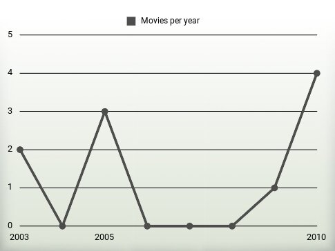 Movies per year