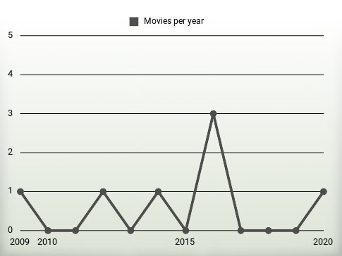 Movies per year