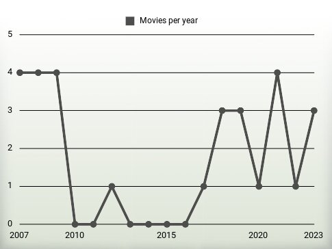 Movies per year