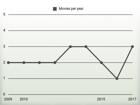 Movies per year