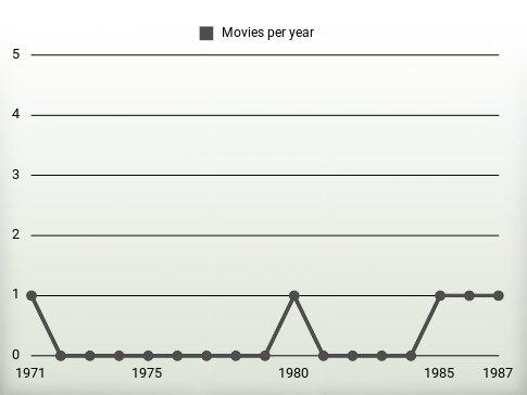 Movies per year