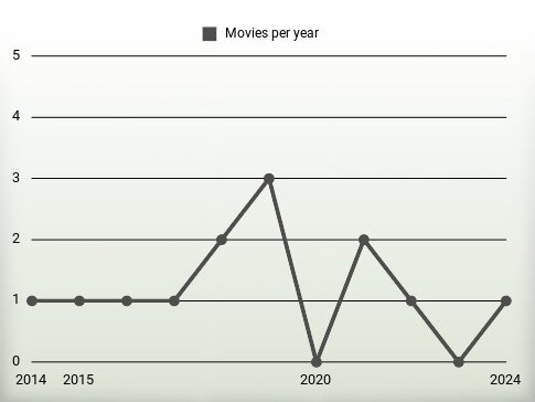 Movies per year