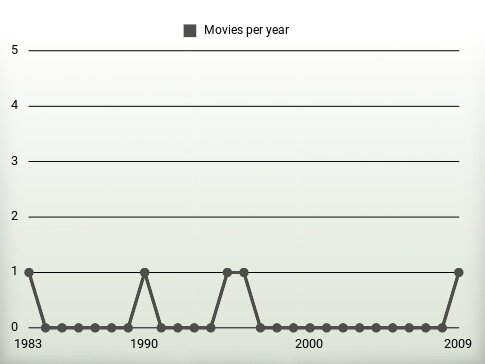 Movies per year