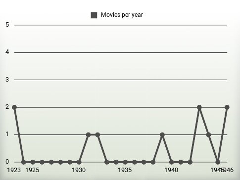 Movies per year