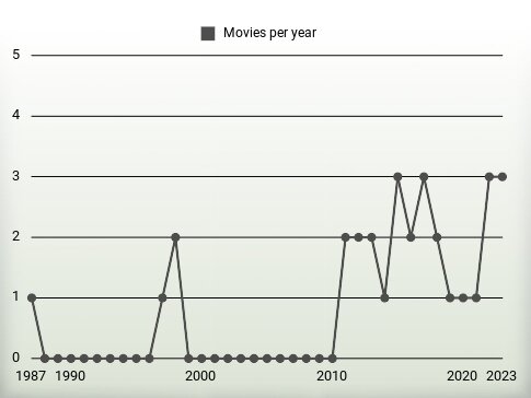 Movies per year