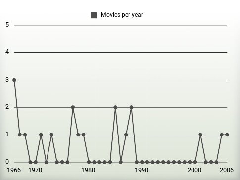 Movies per year