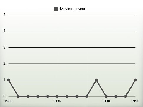 Movies per year