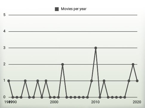 Movies per year