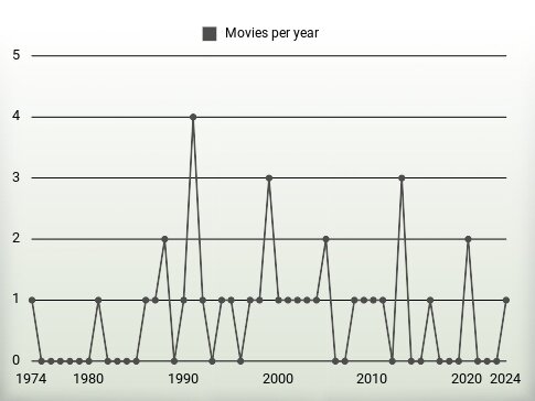 Movies per year