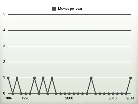 Movies per year