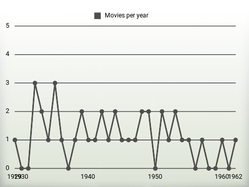 Movies per year