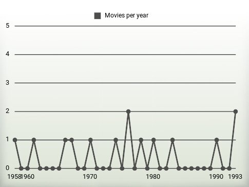 Movies per year