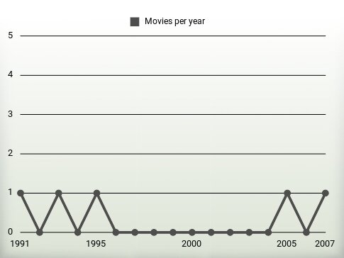 Movies per year