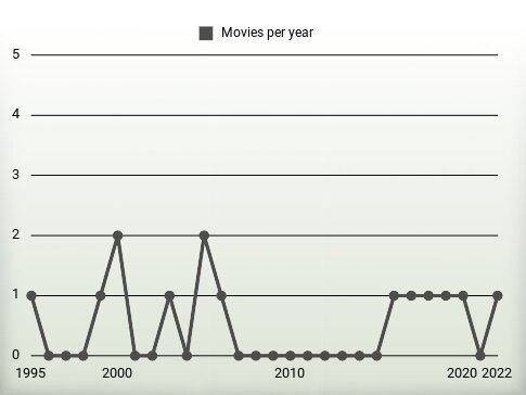 Movies per year