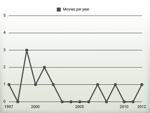 Movies per year