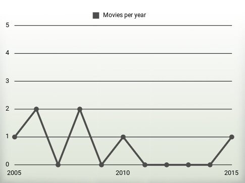 Movies per year