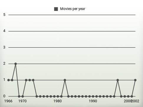 Movies per year