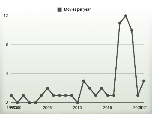 Movies per year