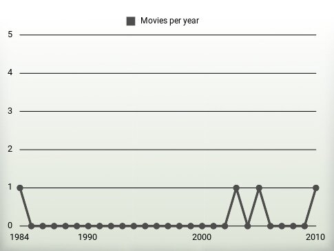 Movies per year