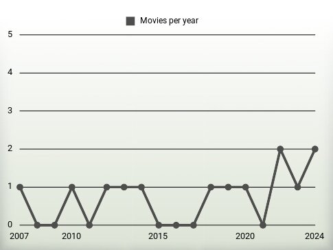 Movies per year