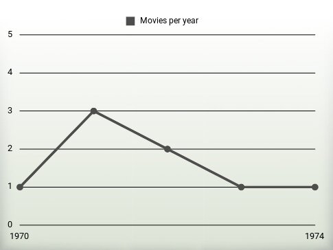 Movies per year