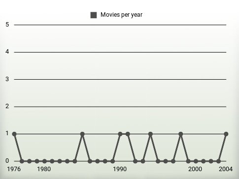 Movies per year