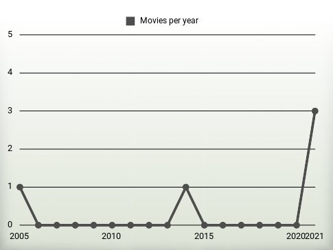 Movies per year