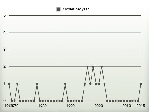 Movies per year