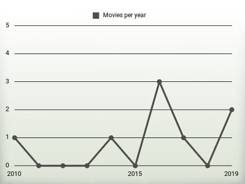 Movies per year