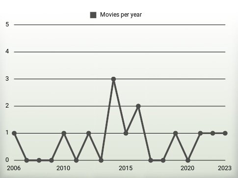 Movies per year