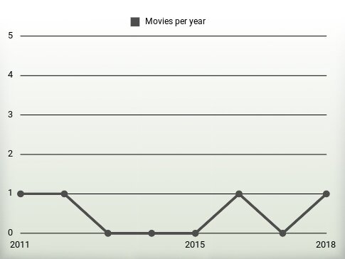 Movies per year