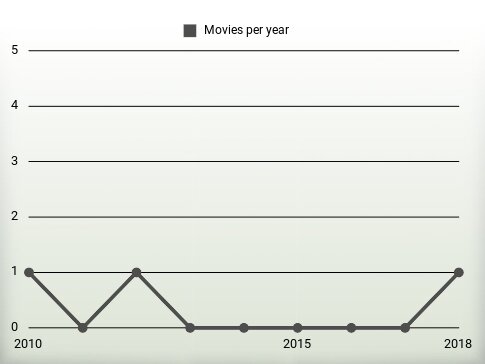 Movies per year