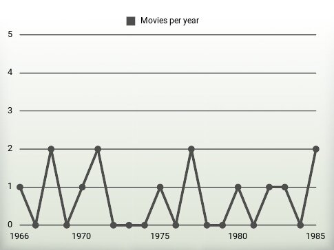 Movies per year