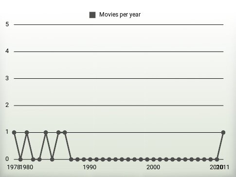 Movies per year