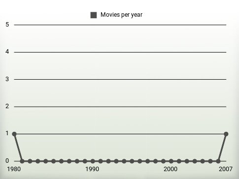 Movies per year