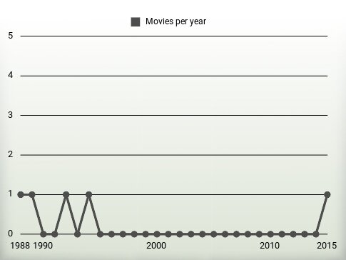 Movies per year