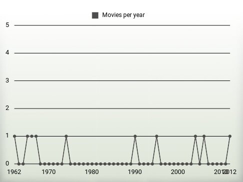 Movies per year