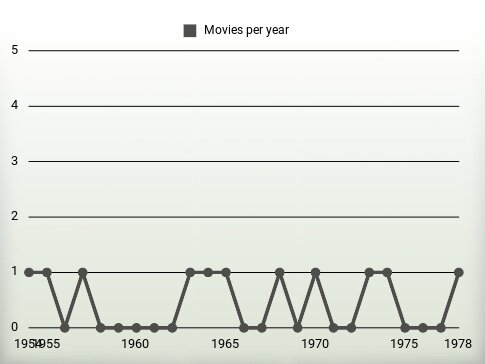 Movies per year