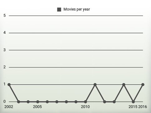 Movies per year