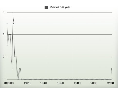 Movies per year