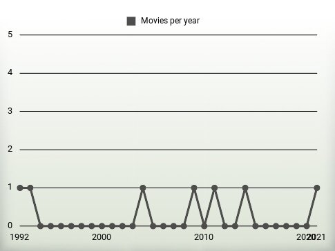 Movies per year