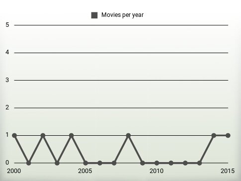 Movies per year